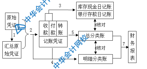 记账凭证、汇总记账凭证、科目汇总表三者的区别是什么？