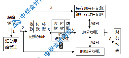 记账凭证、汇总记账凭证、科目汇总表三者的区别是什么？