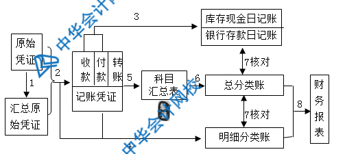 记账凭证、汇总记账凭证、科目汇总表三者的区别是什么？