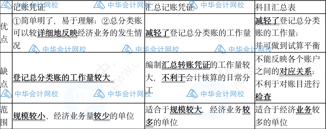 记账凭证、汇总记账凭证与科目汇总表三者的优缺点