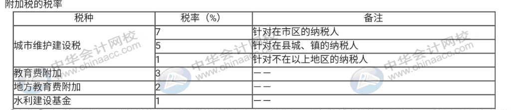 城建税原来并不简单，你别掉进它的“陷阱”里