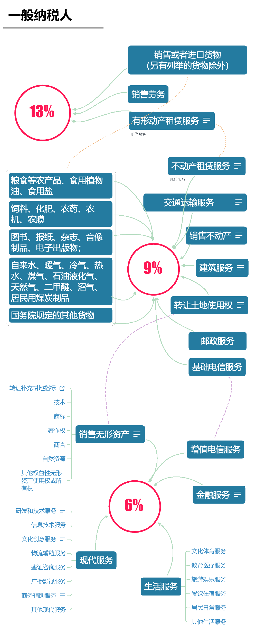 2020年最新增值税税率表！