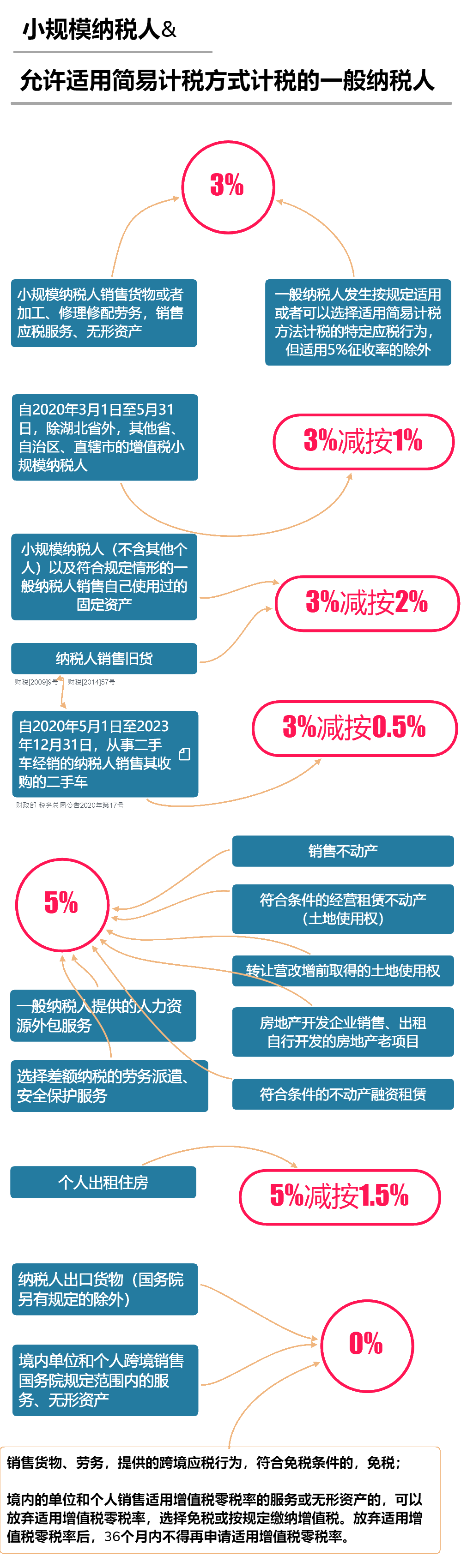 2020年最新增值税税率表！