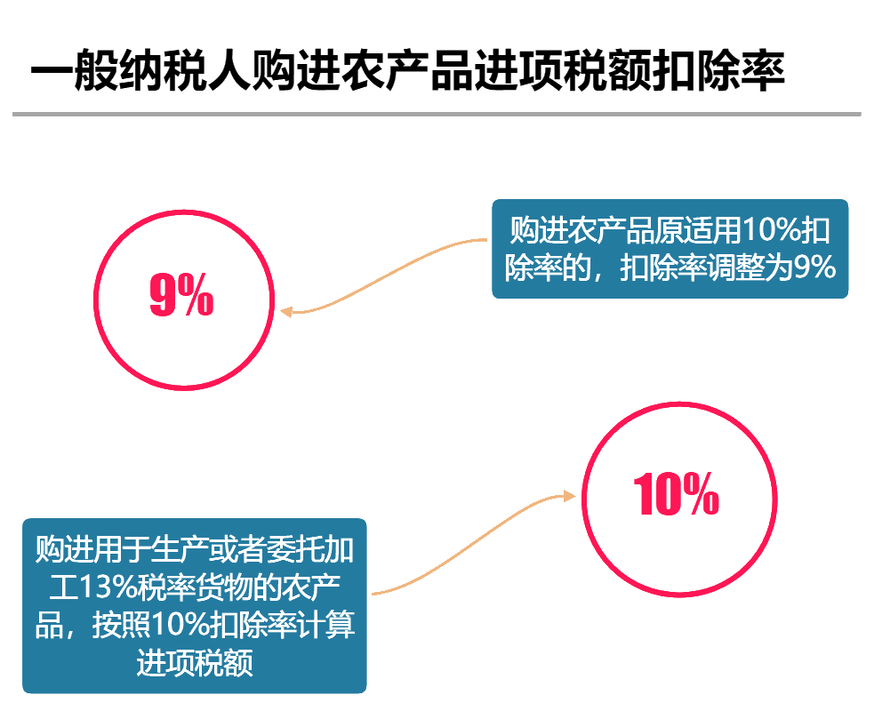 2020年最新增值税税率表！