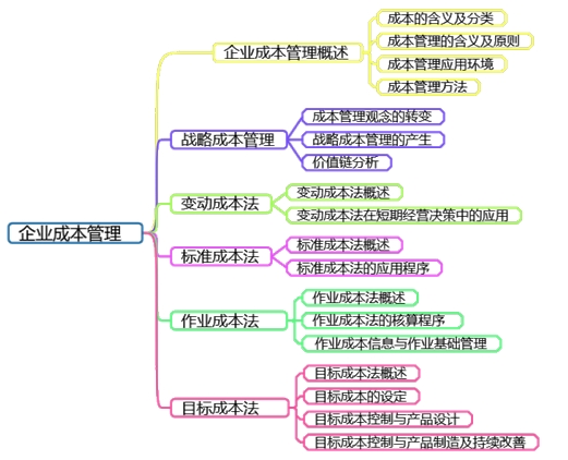 高会备考第六章：教材变动、分值重点、思维导图齐全了