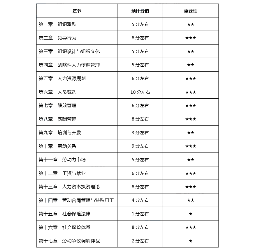 中级经济师《人力》重要章节+预计分值