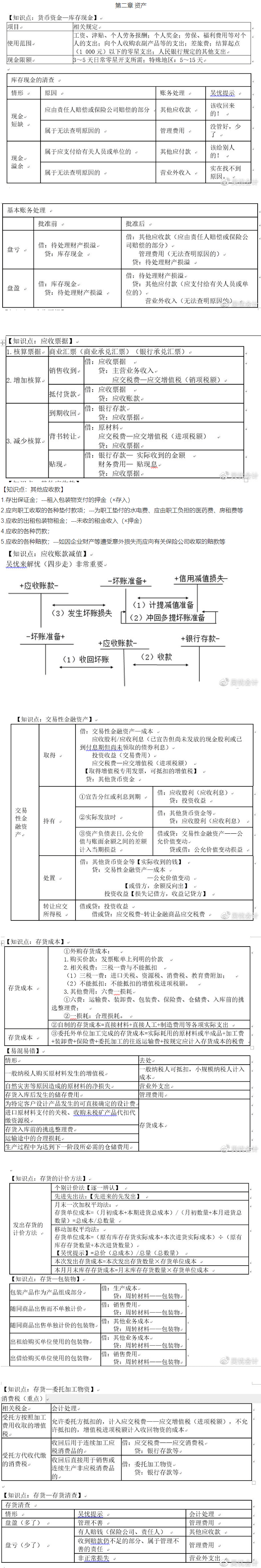 考前捞分第二弹~前方高能！初级会计实务第二章资产干货来了！