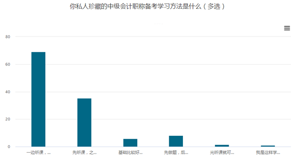 一听就会！做题就废！大家都是怎么学的呢？