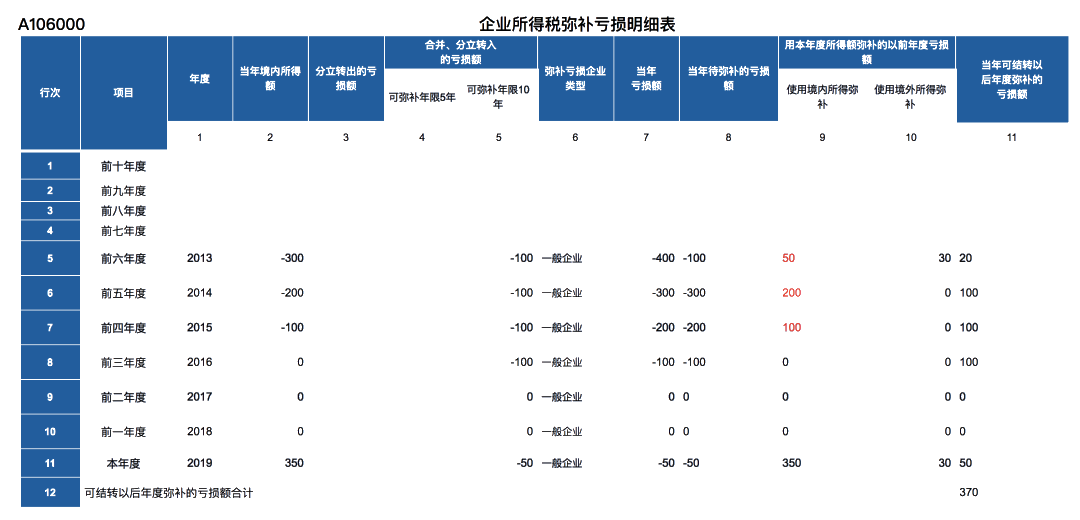 企业所得税弥补亏损明细表