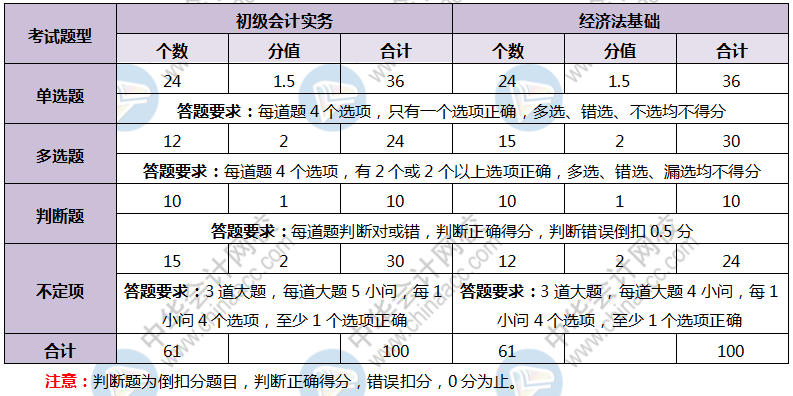 重庆2020年初级会计考试有哪些题型？跟往年一样的吗？