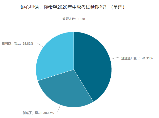 你希望2020年中级会计考试延期吗？这些考生这样说