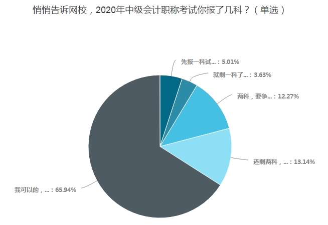 中级会计职称考试一年报三科 学习时间怎么分配？