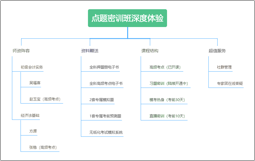 初级会计职称点题密训班免费试听来啦！有福有喜初级必胜！