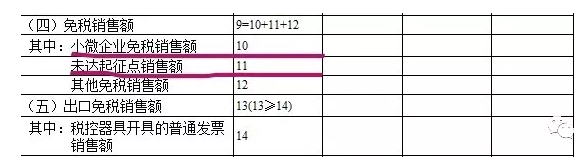 小微企业免税销售额、未达起征点销售额如何区分？如何填表？