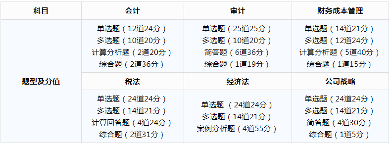 广东2020cpa考试时间、题型及分值