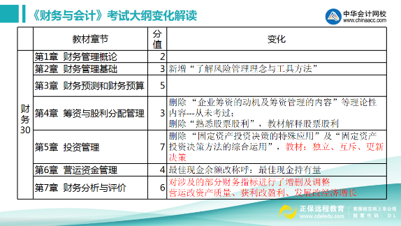 财务与会计考试大纲变化