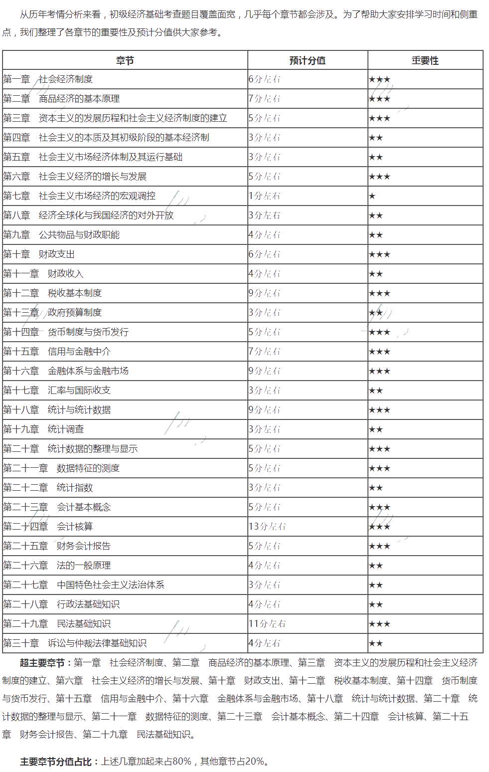 2020年初级经济师《经济基础知识》重要章节及分值预估