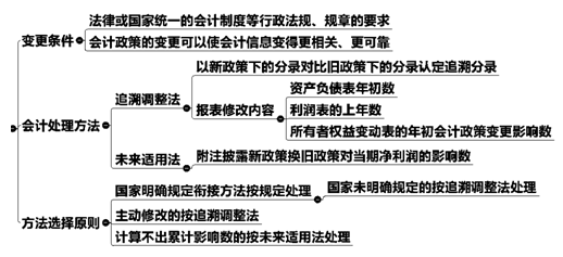 会计政策变更处理原则