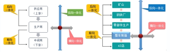 2020年高级会计师考试易错知识点：一体化战略