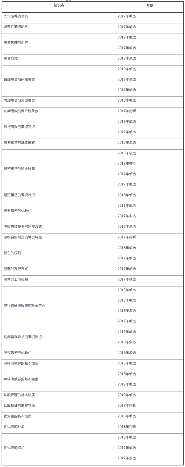 中级财务管理近三年试题考点分布——第四章筹资管理（上）