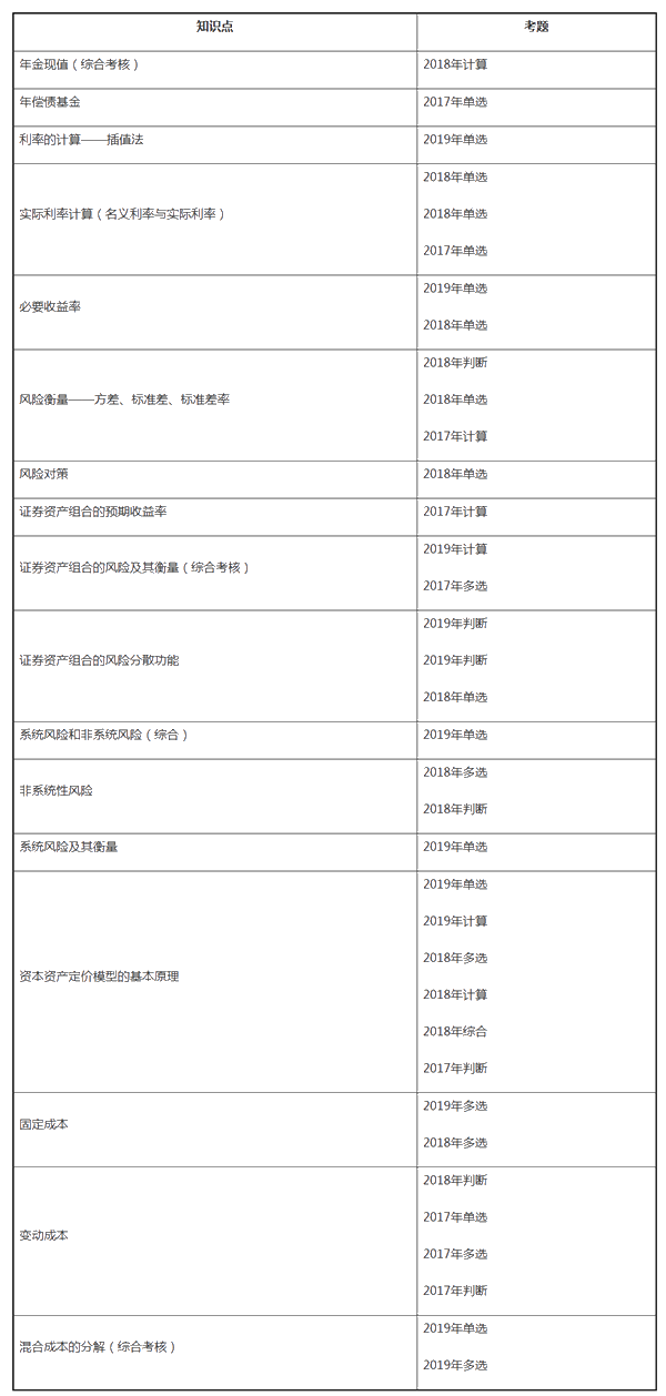 中级财务管理近三年试题考点分布——第二章财务管理基础 