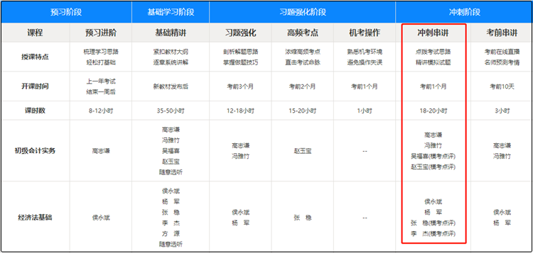 初级会计冲刺串讲课都已经更新了！而你还停留在基础阶段没学完？！