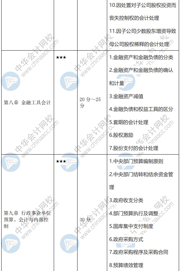 2020年高级会计师学习重点及新增知识点 请查收