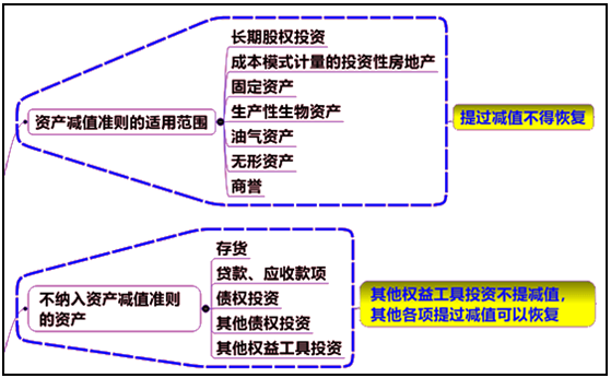 资产减值的适用准则