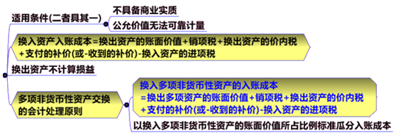 账面价值计量下非货币性资产交易