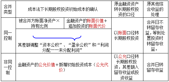 金融资产转成本法