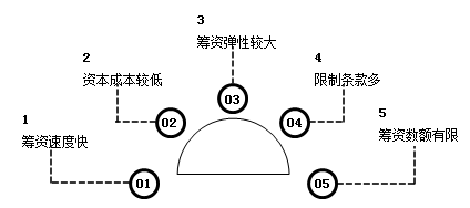 银行借款的筹资特点