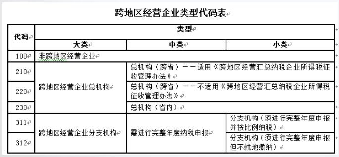 总公司与分支机构如何进行企业所得税汇算清缴？