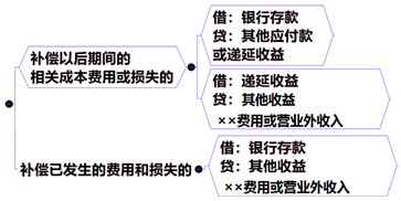 与收益相关的政府补助的会计处理