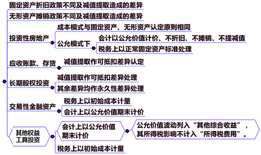 常见资产的差异分析