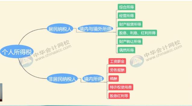 最全最新个税适用税率汇总，值得收藏！