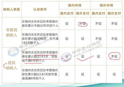 最全最新个税适用税率汇总，值得收藏！