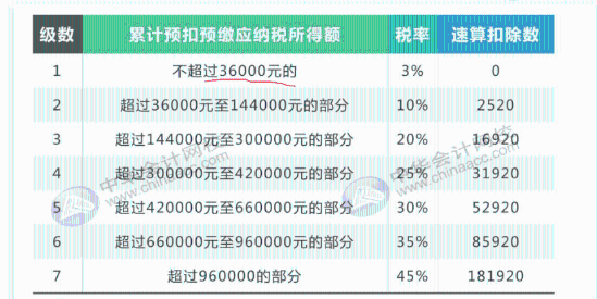 最全最新个税适用税率汇总，值得收藏！