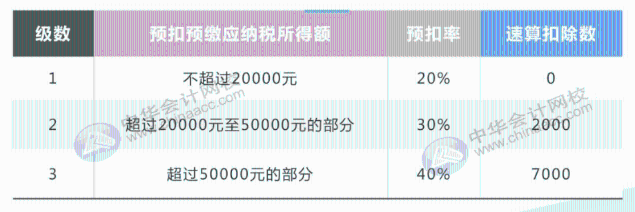 最全最新个税适用税率汇总，值得收藏！