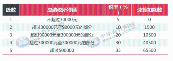 最全最新个税适用税率汇总，值得收藏！