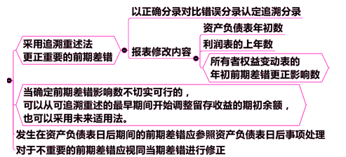 前期差错更正的会计处理原则