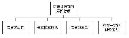 可转换债券的筹资特点