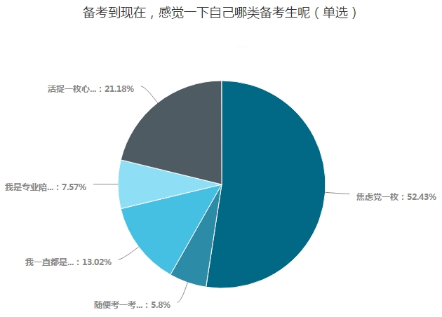 中级会计职称考生五大类 看看你属于哪一类？