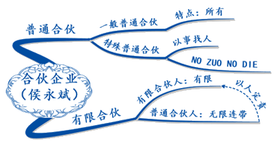 试听：侯永斌讲经济法合伙企业法律制度 揭秘出题规律！