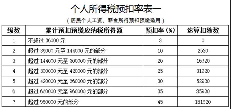 员工跳槽了，为什么个税年度汇算时要补税呢？