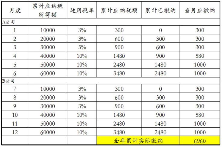 员工跳槽了，为什么个税年度汇算时要补税呢？