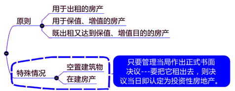 投资性房地产的界定