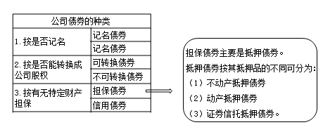 公司债券的种类