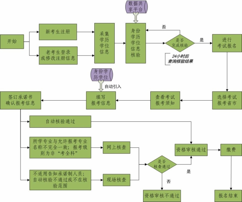 专业技术人员资格考试报名证明事项告知承诺制办事指南