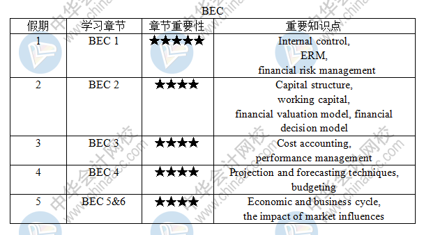 【五一商业环境BEC学习计划】美国cpa考生5天逆袭计划启动！