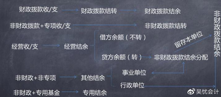 来喽！你不会的初级会计实务之政府会计考点整合~！